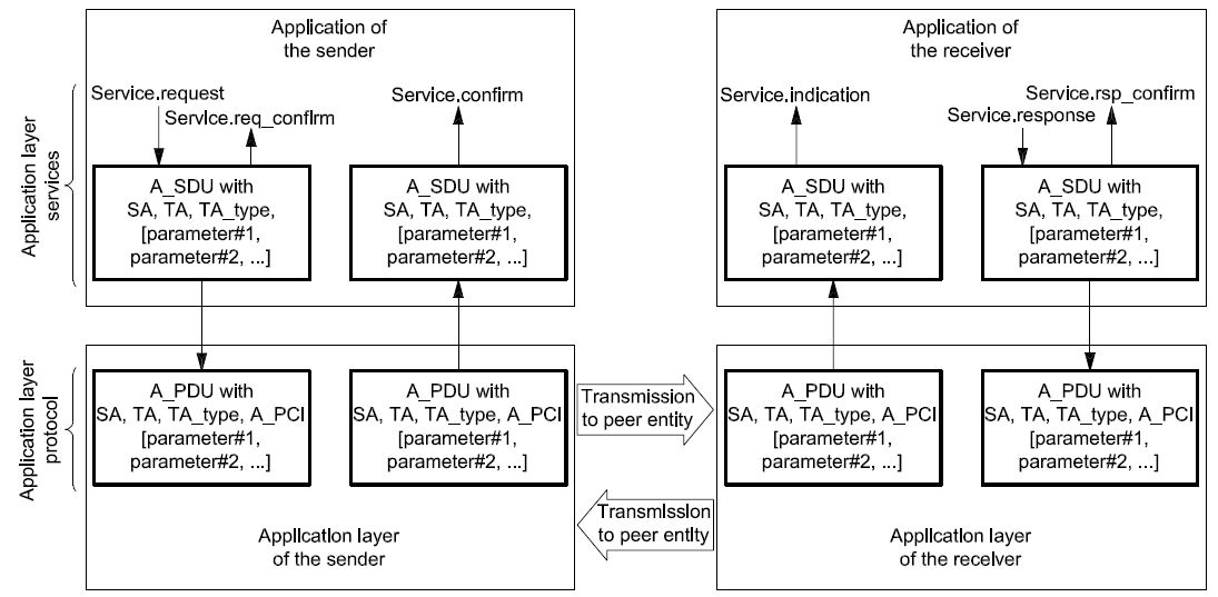 ISO14229 figure 3