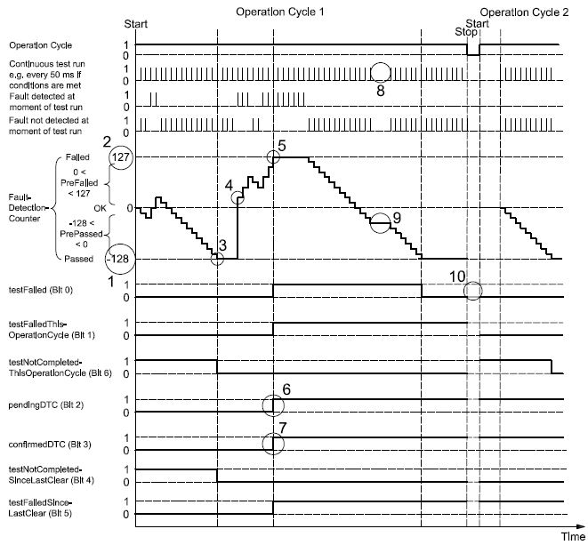 ISO14229 figure D.10