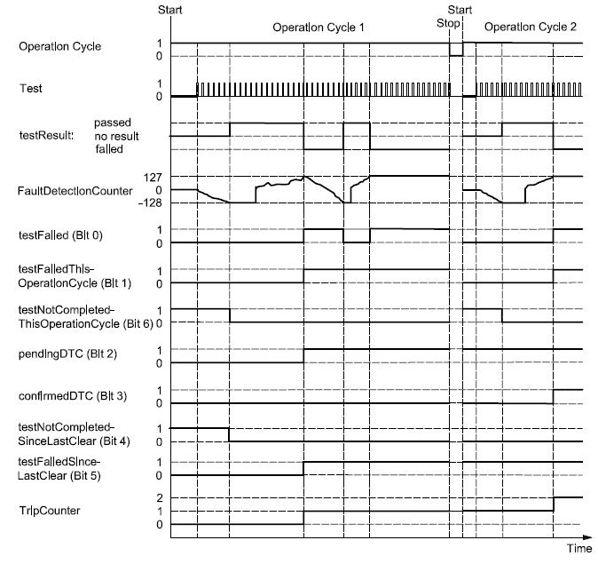 ISO14229 figure D.9