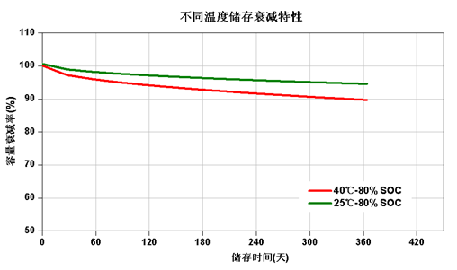 9 Diff temp Battery storage attenuation characteristics