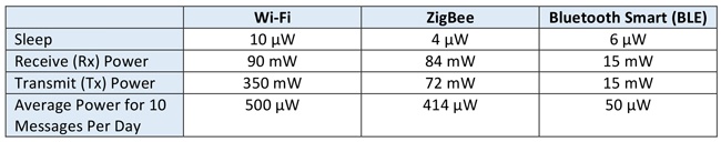 power table2