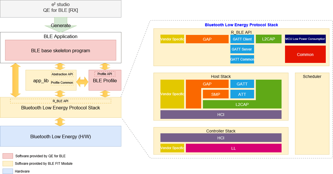 protocol stack rx constitution