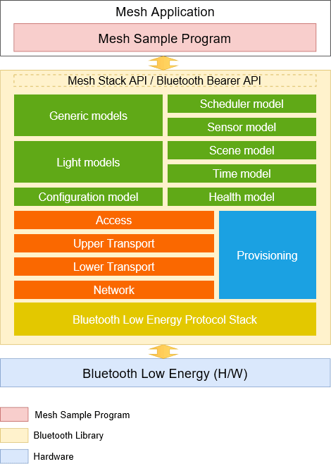 protocol stack rx meshstack